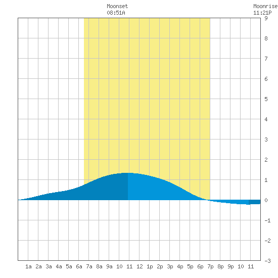 Panama City Beach tide chart for Friday, March 29, 2024