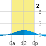 Panama City Beach tide chart for Saturday, March 2, 2024