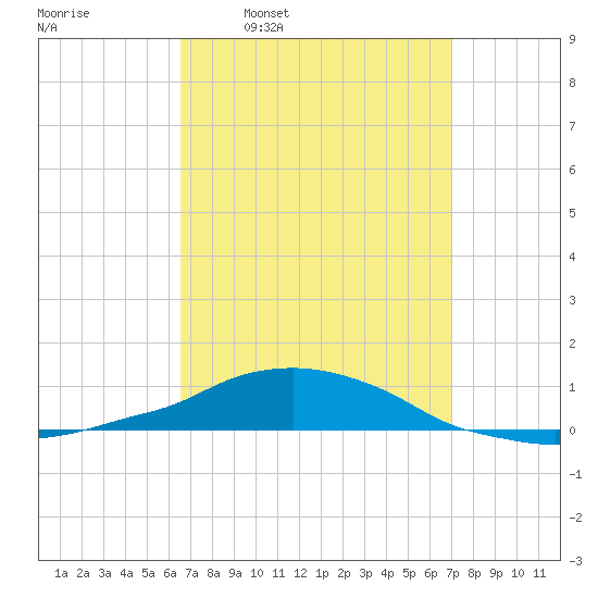 Panama City Beach tide chart for Saturday, March 30, 2024