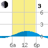 Panama City Beach tide chart for Sunday, March 3, 2024