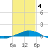 Panama City Beach tide chart for Monday, March 4, 2024