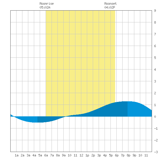 Panama City Beach tide chart for Friday, March 8, 2024