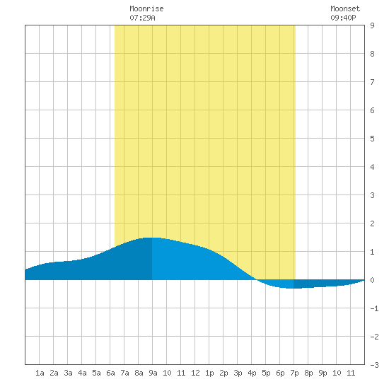 Panama City Beach tide chart for Wednesday, April 10, 2024