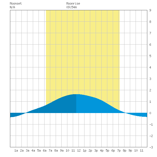 Panama City Beach tide chart for Saturday, April 13, 2024