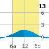 Panama City Beach tide chart for Saturday, April 13, 2024