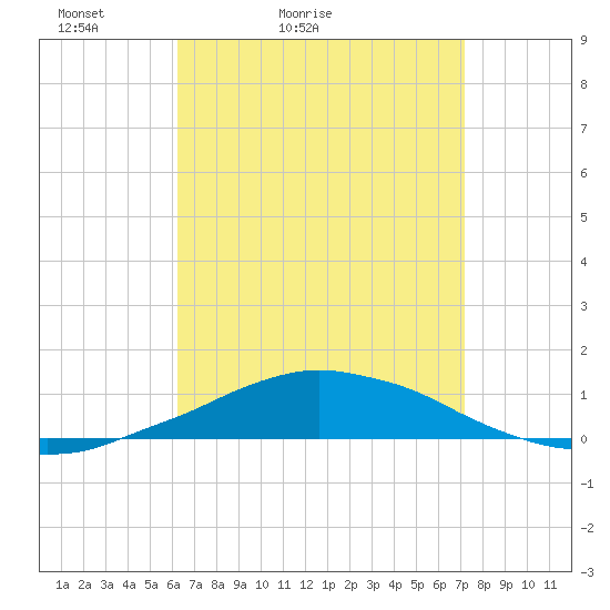 Panama City Beach tide chart for Sunday, April 14, 2024