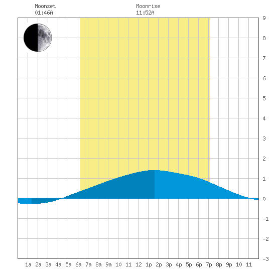 Panama City Beach tide chart for Monday, April 15, 2024
