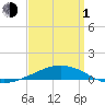 Panama City Beach tide chart for Monday, April 1, 2024
