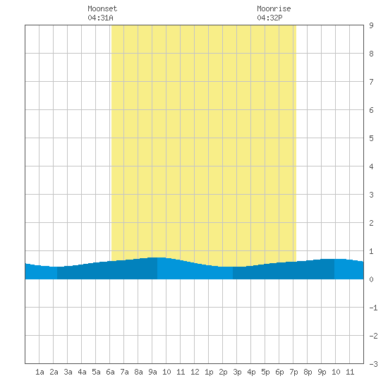 Panama City Beach tide chart for Saturday, April 20, 2024