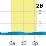 Panama City Beach tide chart for Saturday, April 20, 2024