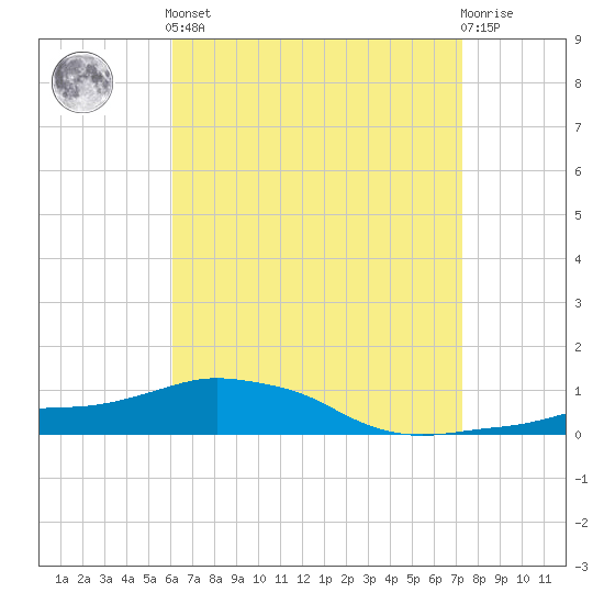 Panama City Beach tide chart for Tuesday, April 23, 2024