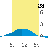 Panama City Beach tide chart for Sunday, April 28, 2024