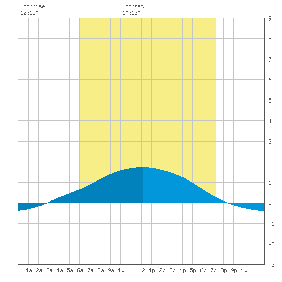 Panama City Beach tide chart for Monday, April 29, 2024