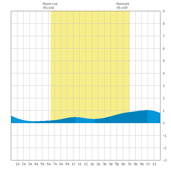 Panama City Beach tide chart for Saturday, April 6, 2024