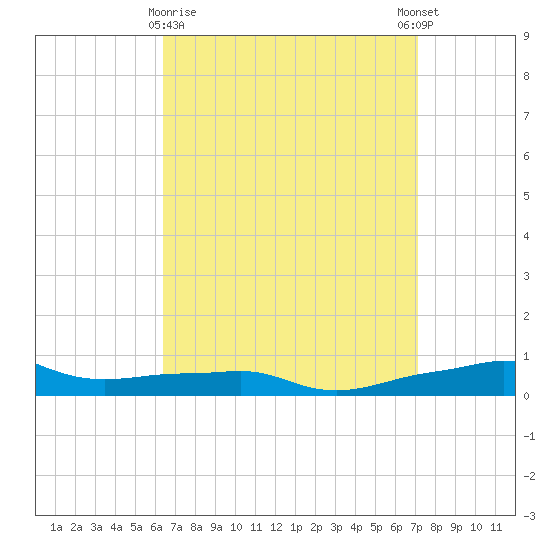 Panama City Beach tide chart for Sunday, April 7, 2024