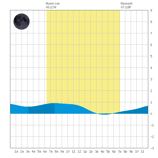 Panama City Beach tide chart for Monday, April 8, 2024