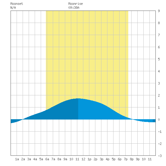 Panama City Beach tide chart for Sunday, May 12, 2024