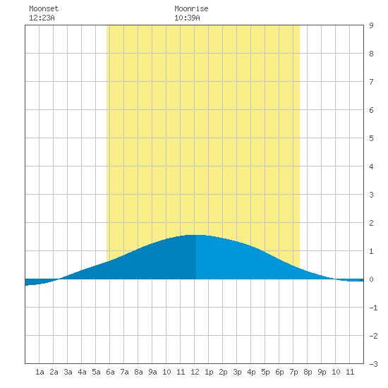 Panama City Beach tide chart for Monday, May 13, 2024