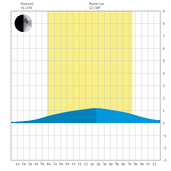 Panama City Beach tide chart for Wednesday, May 15, 2024