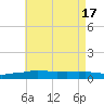 Panama City Beach tide chart for Friday, May 17, 2024