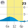 Panama City Beach tide chart for Thursday, May 23, 2024