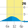 Panama City Beach tide chart for Sunday, May 26, 2024