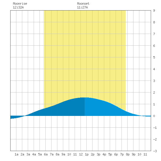 Panama City Beach tide chart for Wednesday, May 29, 2024