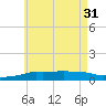 Panama City Beach tide chart for Friday, May 31, 2024