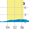 Panama City Beach tide chart for Friday, May 3, 2024