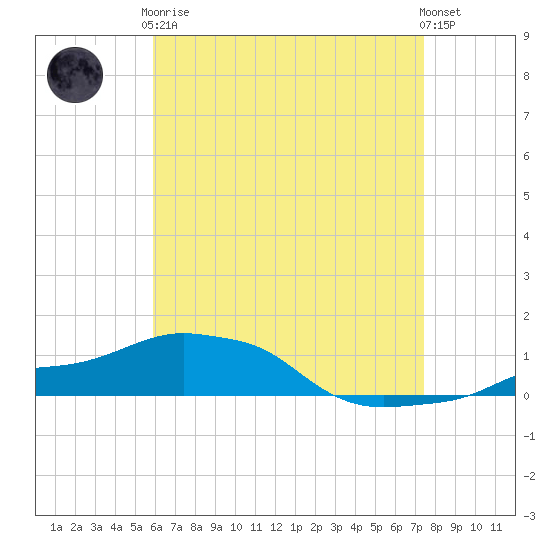Panama City Beach tide chart for Tuesday, May 7, 2024