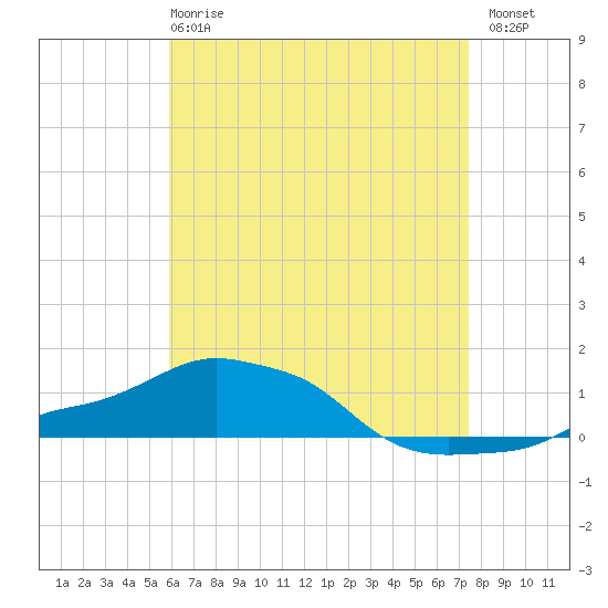 Panama City Beach tide chart for Wednesday, May 8, 2024
