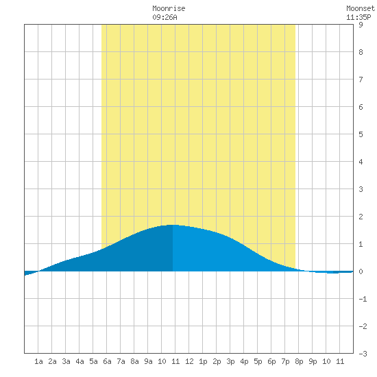 Panama City Beach tide chart for Monday, June 10, 2024
