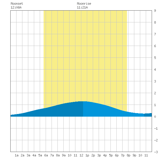 Panama City Beach tide chart for Wednesday, June 12, 2024