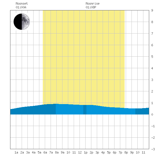 Panama City Beach tide chart for Friday, June 14, 2024