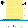 Panama City Beach tide chart for Friday, June 14, 2024