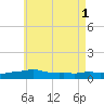 Panama City Beach tide chart for Saturday, June 1, 2024