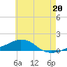 Panama City Beach tide chart for Thursday, June 20, 2024
