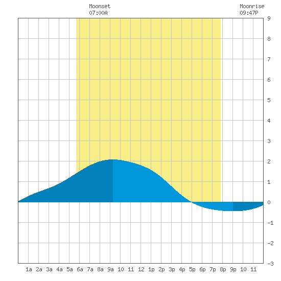 Panama City Beach tide chart for Sunday, June 23, 2024
