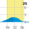 Panama City Beach tide chart for Tuesday, June 25, 2024