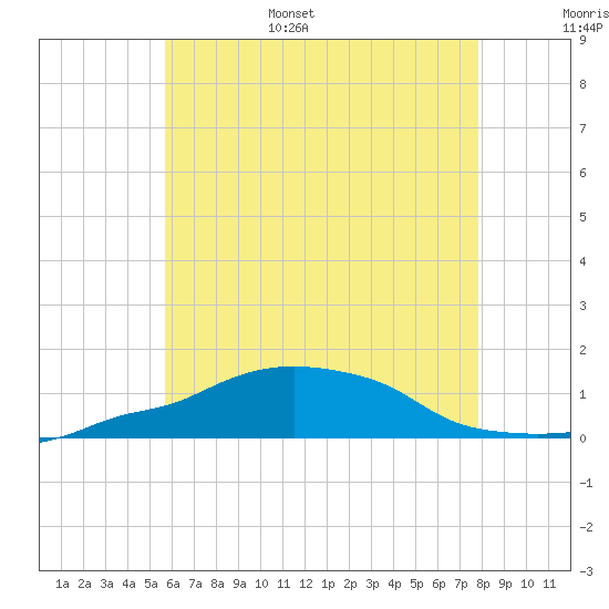 Panama City Beach tide chart for Wednesday, June 26, 2024