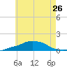 Panama City Beach tide chart for Wednesday, June 26, 2024