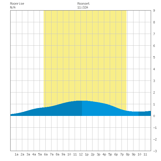Panama City Beach tide chart for Thursday, June 27, 2024