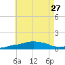 Panama City Beach tide chart for Thursday, June 27, 2024
