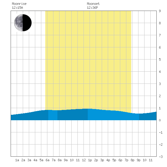 Panama City Beach tide chart for Friday, June 28, 2024