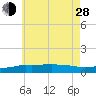 Panama City Beach tide chart for Friday, June 28, 2024