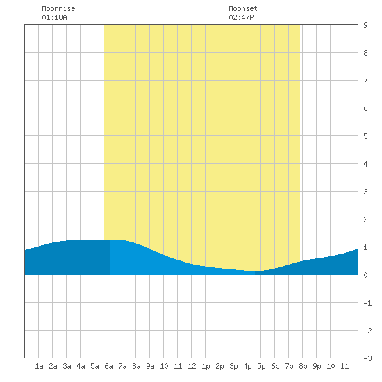 Panama City Beach tide chart for Sunday, June 30, 2024