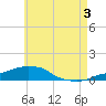 Panama City Beach tide chart for Monday, June 3, 2024