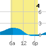 Panama City Beach tide chart for Tuesday, June 4, 2024