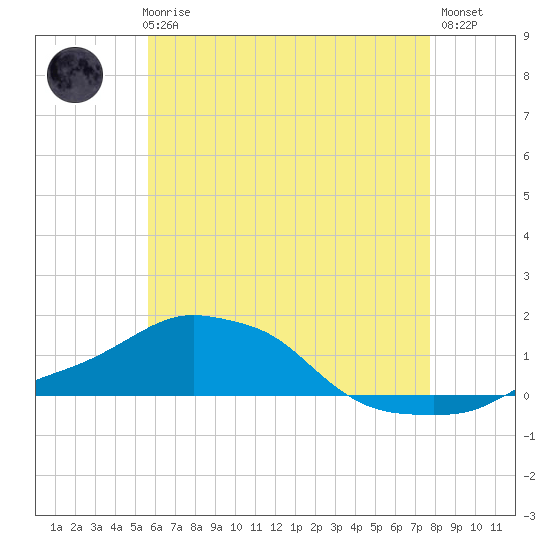 Panama City Beach tide chart for Thursday, June 6, 2024