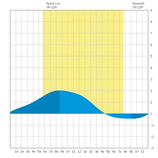 Panama City Beach tide chart for Friday, June 7, 2024